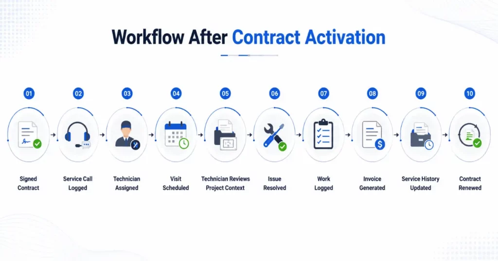 Workflow After an AV Service Contract Is Signed