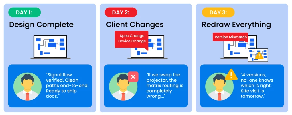 Manual AV schematic workflow showing client changes causing redraws, version mismatches, and repeated design revisions