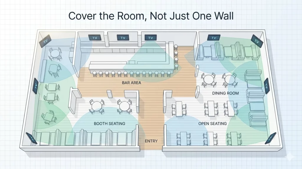 Sports bar TV layout showing multi-wall screen placement for clear visibility across bar, booth, dining, and open seating areas