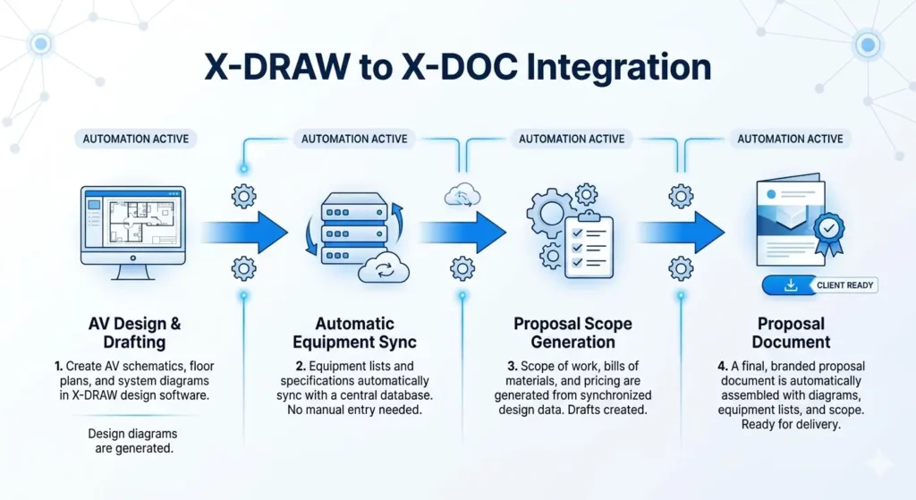 X-DRAW to X-DOC workflow showing AV design-to-proposal continuity with signal flow diagrams and equipment data