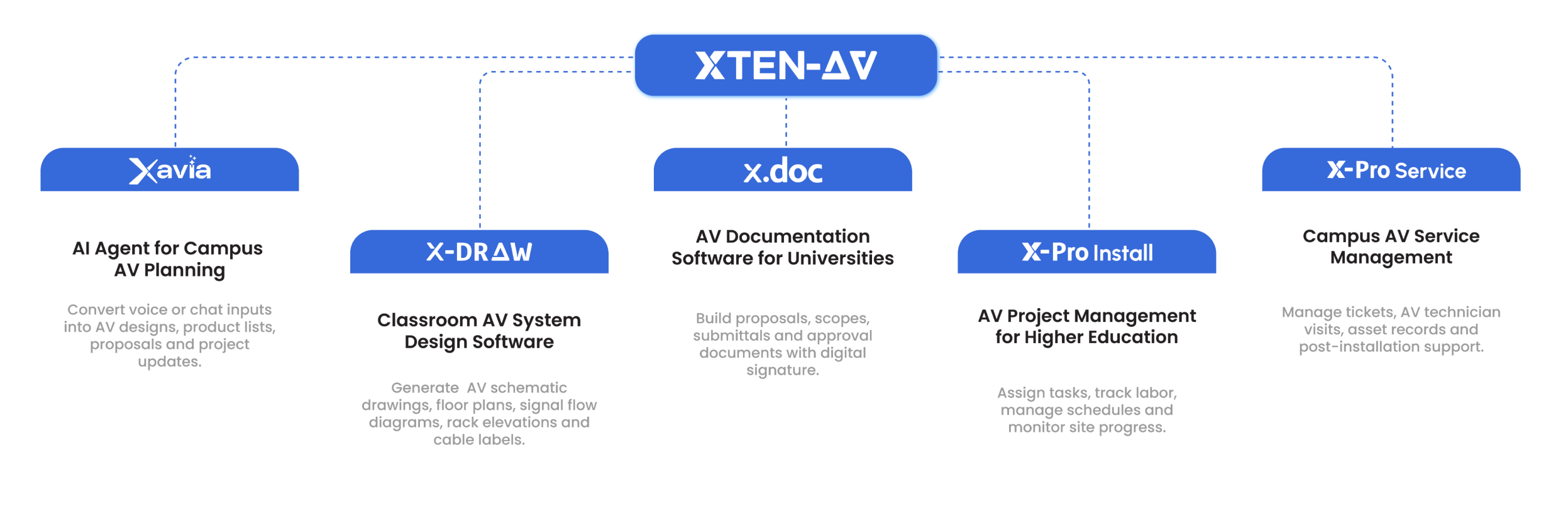 XTEN-AV Workflow