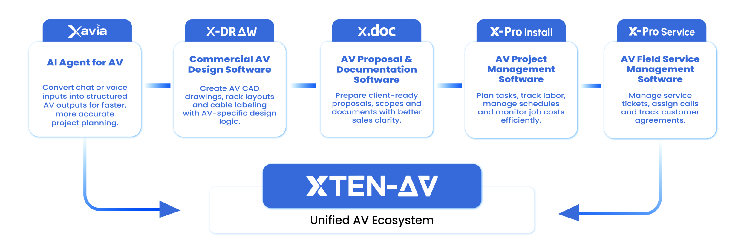 XTEN-AV Workflow