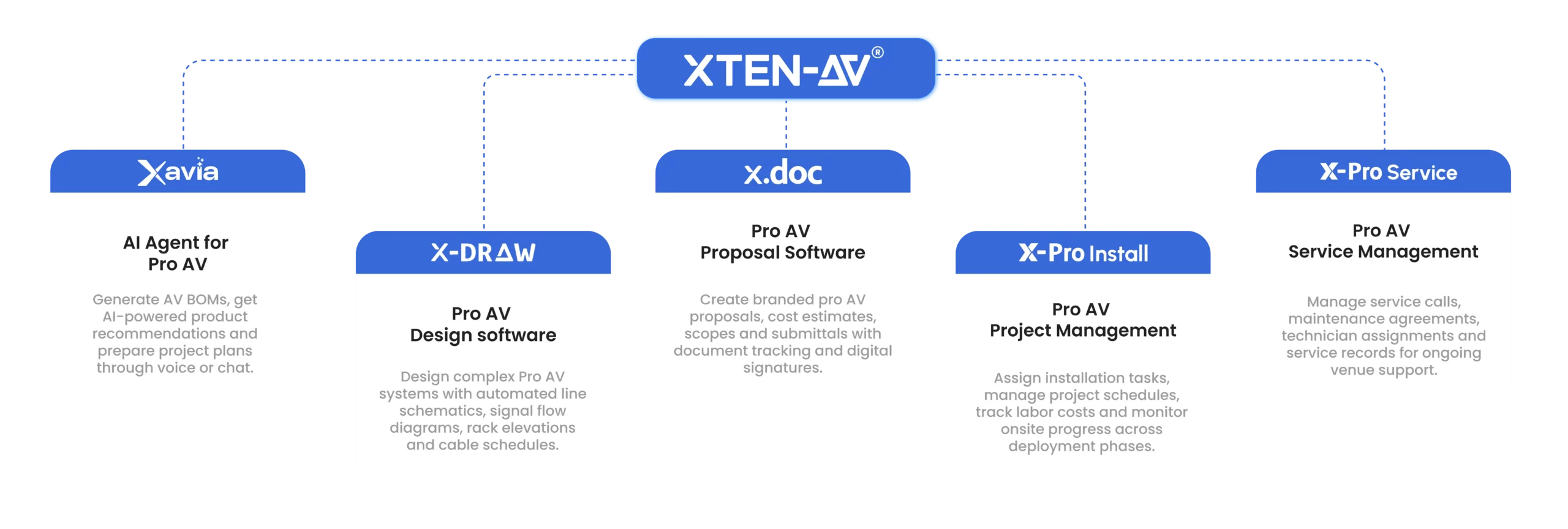 XTEN-AV Workflow